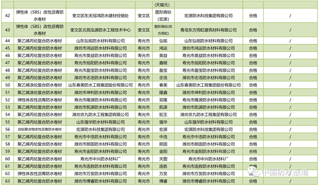 山東(dong) 濰坊抽查93家企業(ye) 、94批次建築防水卷材產(chan) 品！ 立興(xing) 防水|澳樹萊防水|承潤防水|思雲(yun) 防水4批次產(chan) 品不合格！