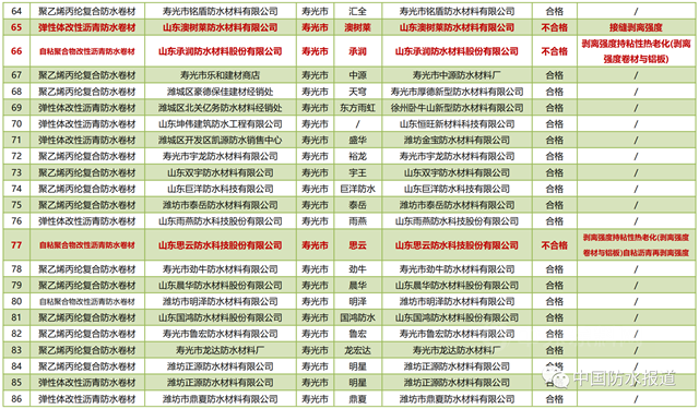 山東(dong) 濰坊抽查93家企業(ye) 、94批次建築防水卷材產(chan) 品！ 立興(xing) 防水|澳樹萊防水|承潤防水|思雲(yun) 防水4批次產(chan) 品不合格！