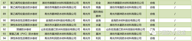 山東(dong) 濰坊抽查93家企業(ye) 、94批次建築防水卷材產(chan) 品！ 立興(xing) 防水|澳樹萊防水|承潤防水|思雲(yun) 防水4批次產(chan) 品不合格！
