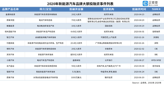 2020年新能源行業(ye) 融資總額首次破千億(yi) 