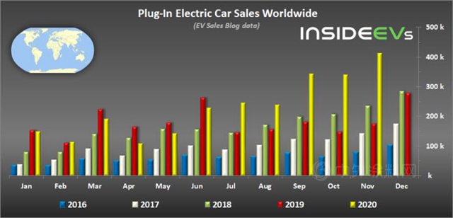 截止2020年11月全球新能源車銷量破40萬(wan) 