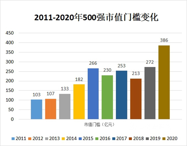 三棵樹東(dong) 方雨虹北新建材萬(wan) 華龍蟒佰利挺進中國上市公司市值500強