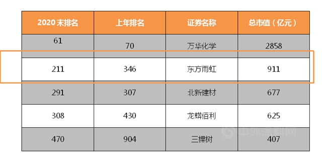 三棵樹東(dong) 方雨虹北新建材萬(wan) 華龍蟒佰利挺進中國上市公司市值500強