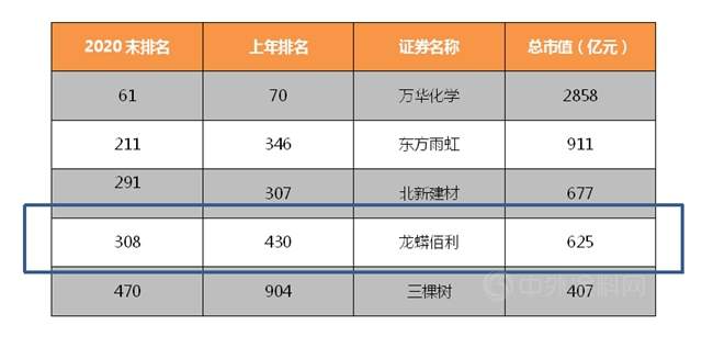 三棵樹東(dong) 方雨虹北新建材萬(wan) 華龍蟒佰利挺進中國上市公司市值500強