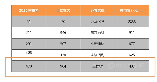 三棵樹東(dong) 方雨虹北新建材萬(wan) 華龍蟒佰利挺進中國上市公司市值500強