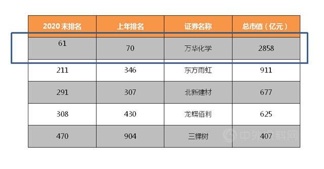 三棵樹東(dong) 方雨虹北新建材萬(wan) 華龍蟒佰利挺進中國上市公司市值500強