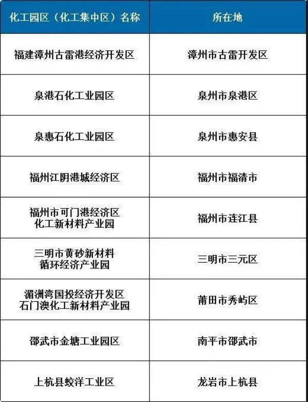 福建公示首批化工園區（化工集中區）擬認定名單