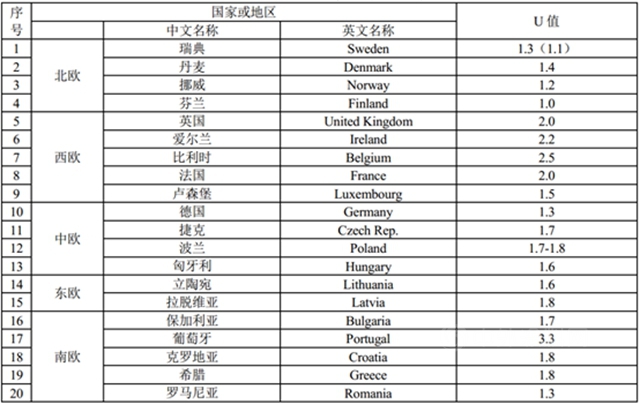 居住建築節能率提升至80%以上 北京市《居住建築節能設計標準》於(yu) 2021年1月1日正式執行