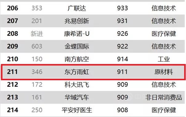 投資者“獨寵”東(dong) 方雨虹背後：你以為(wei) 小眾(zhong) 的行業(ye) ，往往很賺錢！