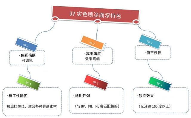 大寶UV全亮實色噴塗麵漆