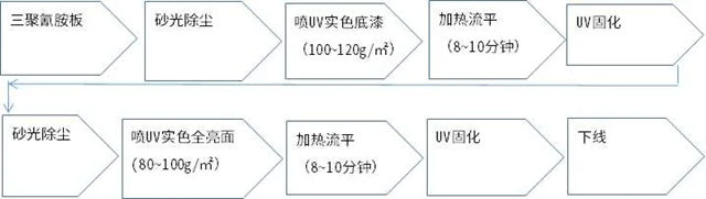大寶UV全亮實色噴塗麵漆