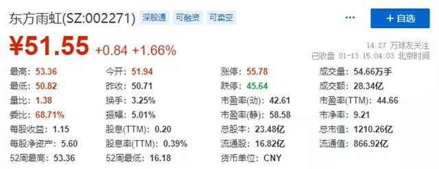 東(dong) 方雨虹總市值突破1200億(yi) ！並擬投資15億(yi) 元在山西建設新材料智能製造生產(chan) 基地