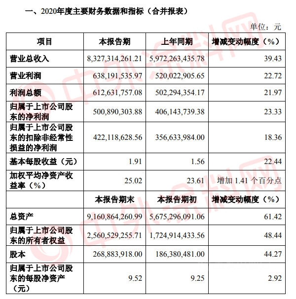 營收83.27億(yi) 元，增長39.43%！三棵樹2020年業(ye) 績出爐