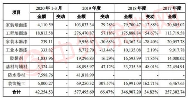 營收83.27億(yi) 元，增長39.43%！三棵樹2020年業(ye) 績出爐