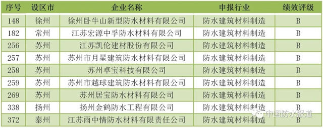 臥牛山|宏源中孚|凱倫(lun) |月星|卓寶|越球|雨中情|居寶|金鶴等9家防水企業(ye) 獲評江蘇重點行業(ye) 績效評價(jia) B級企業(ye) ！