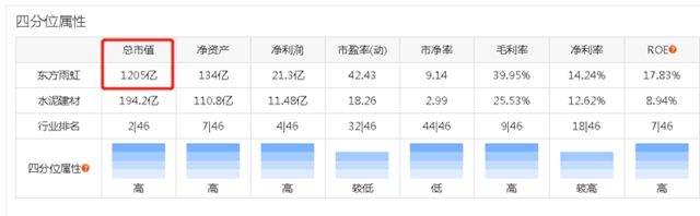 市值破1200億(yi) ！東(dong) 方雨虹到底做對了什麽(me) 