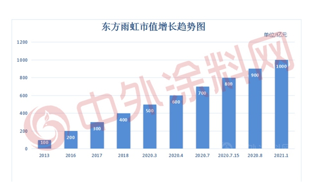 市值破1200億(yi) ！東(dong) 方雨虹到底做對了什麽(me) 