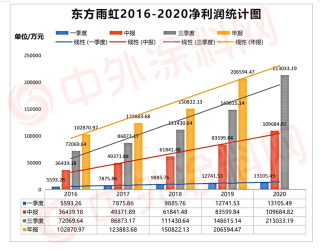市值破1200億(yi) ！東(dong) 方雨虹到底做對了什麽(me) 