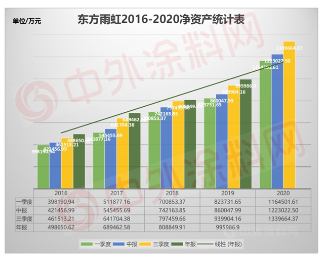 市值破1200億(yi) ！東(dong) 方雨虹到底做對了什麽(me) 