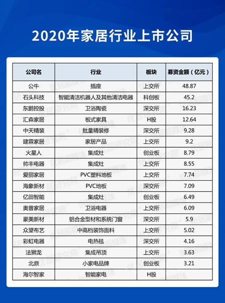 展望2021丨28家企業(ye) 衝(chong) 刺IPO 資本加速家居業(ye) 大整合