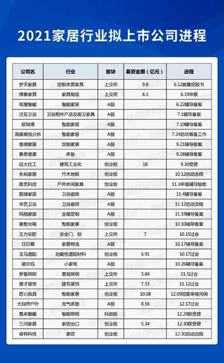 展望2021丨28家企業(ye) 衝(chong) 刺IPO 資本加速家居業(ye) 大整合