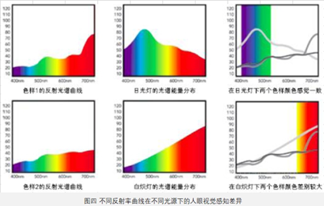 淺談粉末塗料中的同色異譜現象