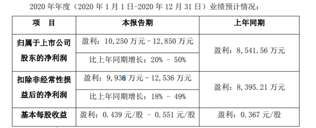 預增50%，集泰股份有望盈利1.29億(yi) ，募資3億(yi) 擴建產(chan) 能