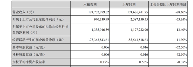 預增50%，集泰股份有望盈利1.29億(yi) ，募資3億(yi) 擴建產(chan) 能
