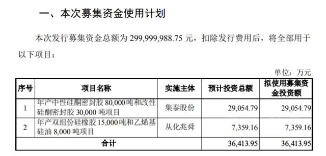 預增50%，集泰股份有望盈利1.29億(yi) ，募資3億(yi) 擴建產(chan) 能
