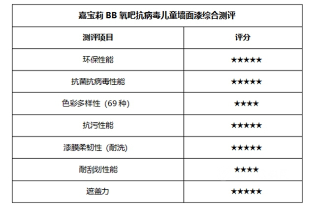 無畏病毒，家居健康守衛者—嘉寶莉BB氧吧抗病毒兒(er) 童牆麵漆