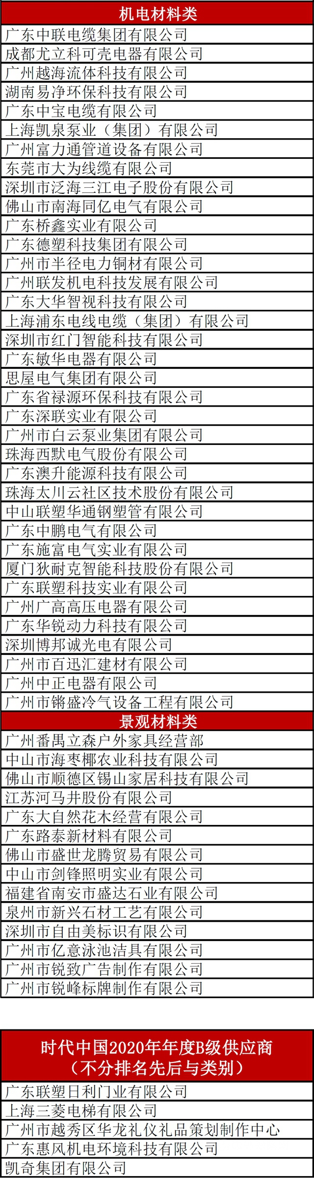 時代中國發布2020年度材料類A級、B級供應商名錄