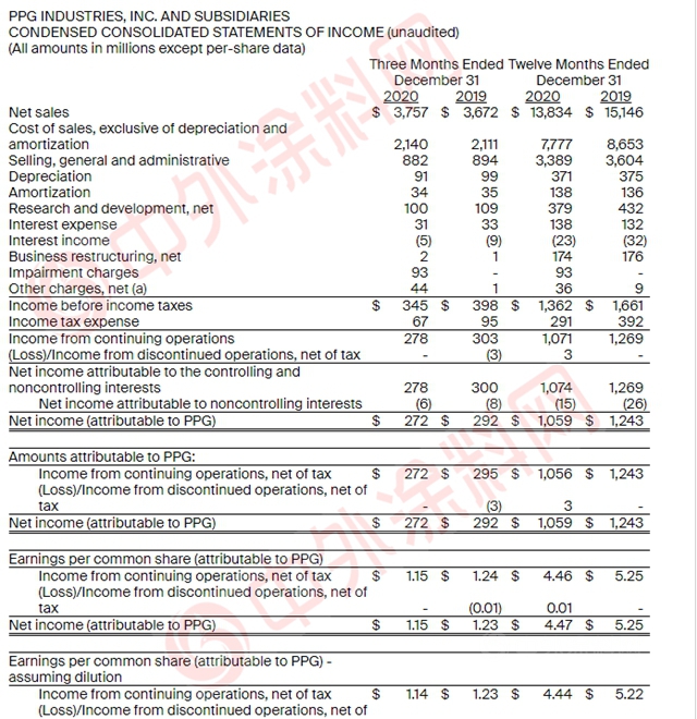 2020年淨銷售額891億(yi) 元，PPG同比下滑9%