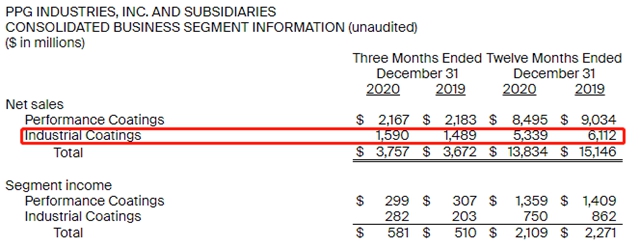 2020年淨銷售額891億(yi) 元，PPG同比下滑9%