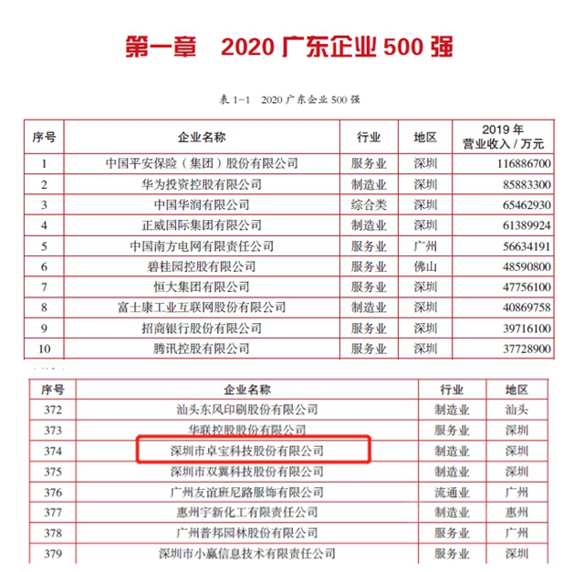 再創輝煌！卓寶上榜廣東(dong) 企業(ye) 500強、廣東(dong) 創新企業(ye) 100強