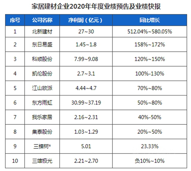 渠道新動能！北新建材、東(dong) 方雨虹、科順、江山歐派、凱倫(lun) 等2020年淨利潤同比增長50%以上