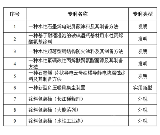 長江塗料專(zhuan) 利工作結碩果！