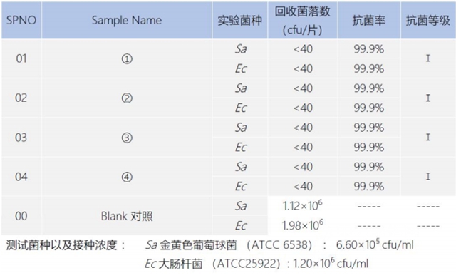 不會(hui) 還有人不知道吧，它的抑菌效果才是病毒的宿敵