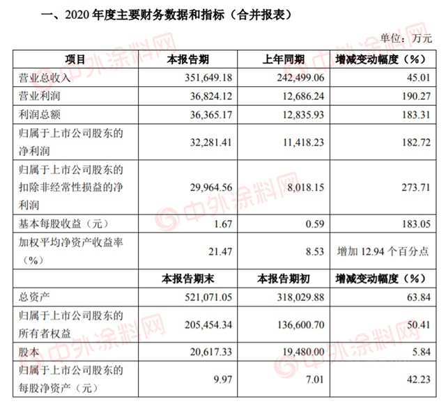 營收35億(yi) ，亞(ya) 士創能2020淨利增長182.72%