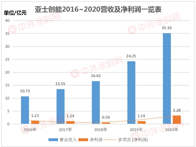營收35億(yi) ，亞(ya) 士創能2020淨利增長182.72%