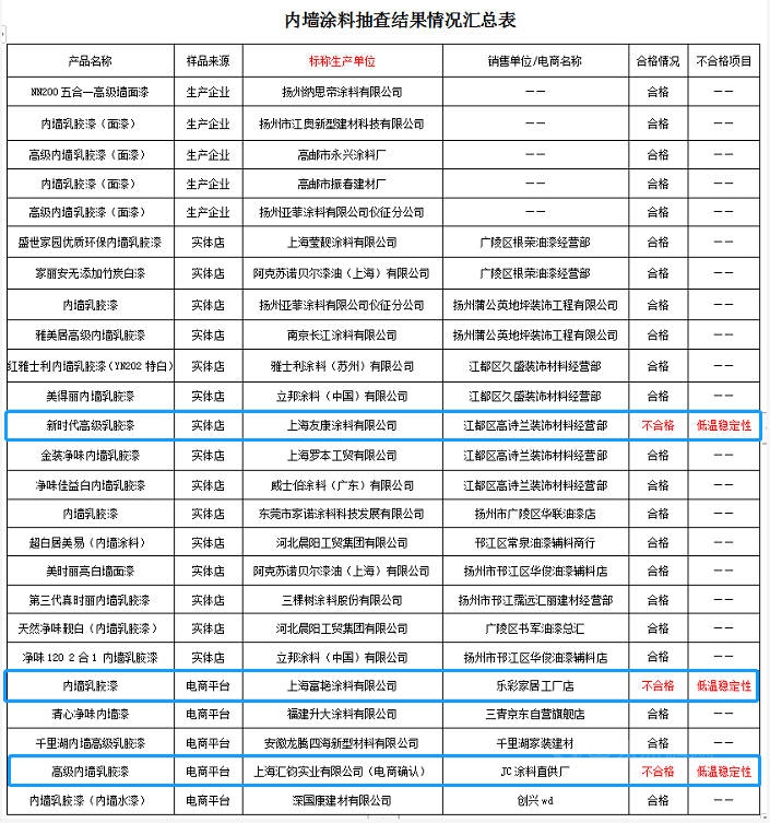 揚州市曝光多款內(nei) 牆塗料不合格！（附檢驗名單）