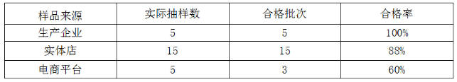 揚州市曝光多款內(nei) 牆塗料不合格！（附檢驗名單）