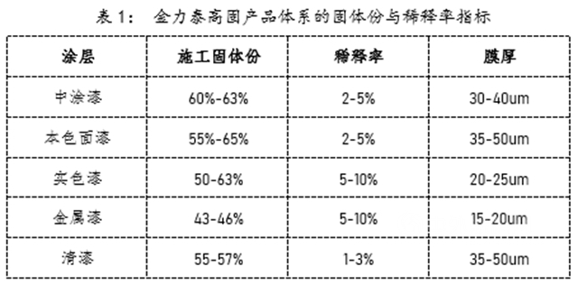 環保新國標實施，低VOC塗裝“實用之選”——金力泰推出自主品牌高固體(ti) 份全係列產(chan) 品