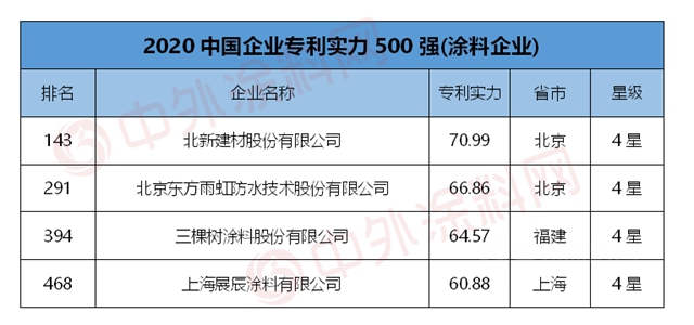 北新建材/東(dong) 方雨虹/三棵樹/展辰榮登“2020中國企業(ye) 專(zhuan) 利實力500強”
