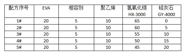 廣源集團探究針狀矽灰石在低煙無鹵線纜中的協效阻燃效果
