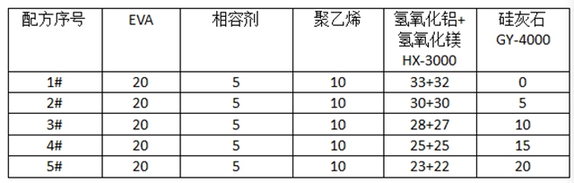 廣源集團探究針狀矽灰石在低煙無鹵線纜中的協效阻燃效果