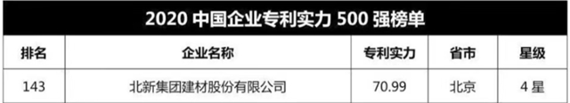 北新建材榮登 2020中國企業(ye) 專(zhuan) 利實力500強143位