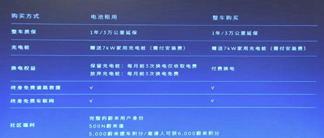 五年投入30億(yi)  蔚來發布二手車業(ye) 務體(ti) 係