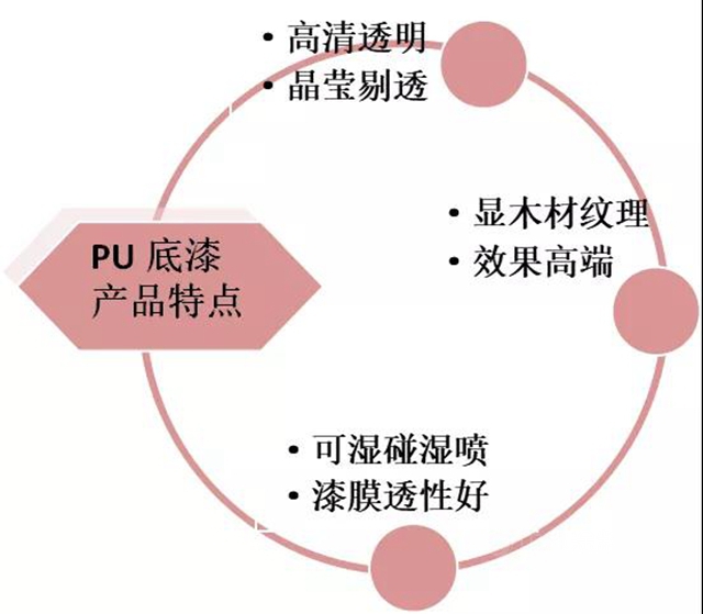 大寶高端實木用透明PU底漆