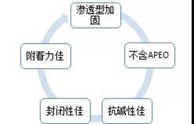 大寶無添加高效淨味底漆：從(cong) 底到麵，就要層層淨味