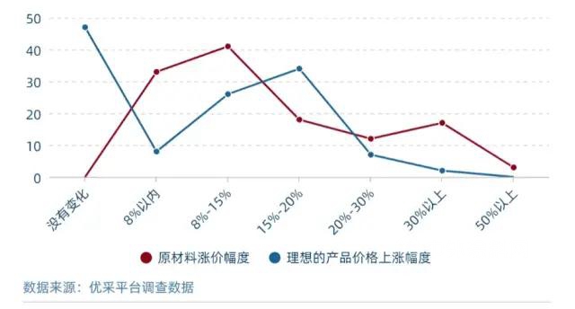 神秘彩金随机派发最高赠送價(jia) 格上漲 采購成本或將承壓